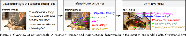 Figure 3 for Deep Visual-Semantic Alignments for Generating Image Descriptions