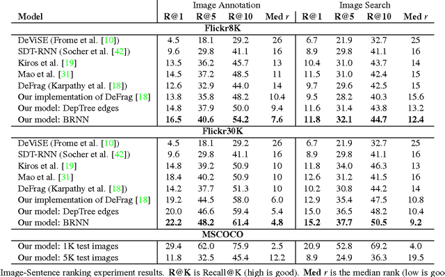 Figure 2 for Deep Visual-Semantic Alignments for Generating Image Descriptions