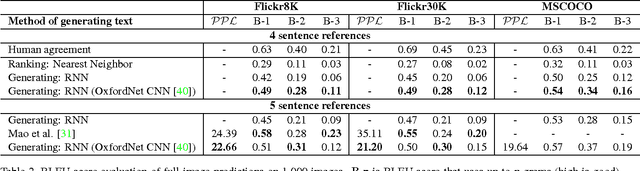 Figure 4 for Deep Visual-Semantic Alignments for Generating Image Descriptions
