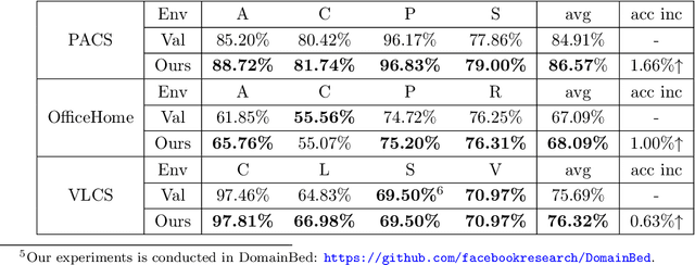 Figure 1 for Towards a Theoretical Framework of Out-of-Distribution Generalization