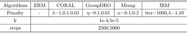 Figure 4 for Towards a Theoretical Framework of Out-of-Distribution Generalization