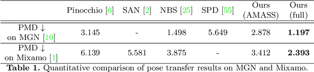 Figure 1 for Skeleton-free Pose Transfer for Stylized 3D Characters