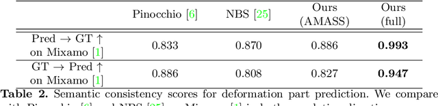 Figure 3 for Skeleton-free Pose Transfer for Stylized 3D Characters