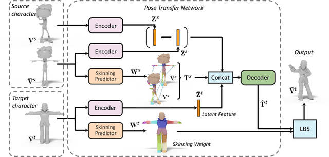 Figure 2 for Skeleton-free Pose Transfer for Stylized 3D Characters