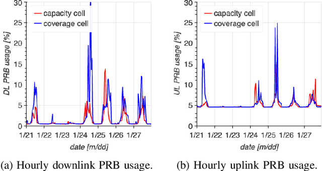 Figure 3 for A canonical correlation-based framework for performance analysis of radio access networks