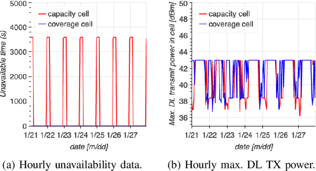 Figure 4 for A canonical correlation-based framework for performance analysis of radio access networks