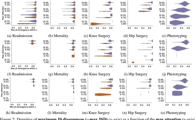 Figure 3 for An Analysis of Attention over Clinical Notes for Predictive Tasks