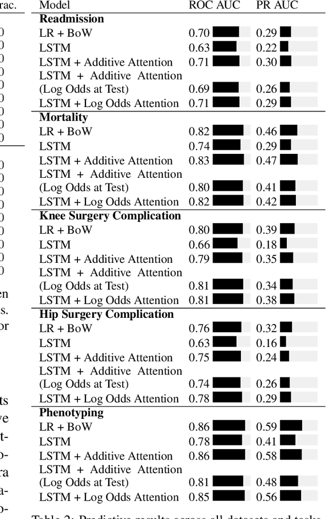 Figure 4 for An Analysis of Attention over Clinical Notes for Predictive Tasks