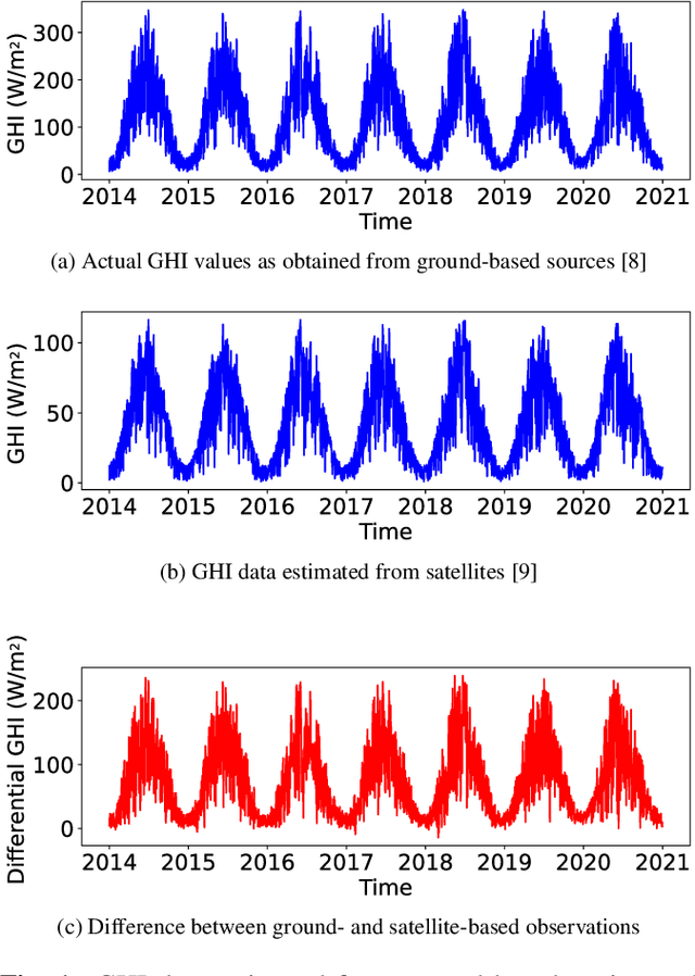 Figure 1 for On the Relationship Between Ground- and Satellite- Based Global Horizontal Irradiance