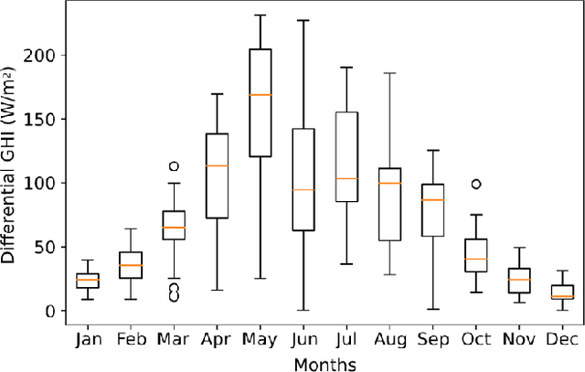 Figure 2 for On the Relationship Between Ground- and Satellite- Based Global Horizontal Irradiance