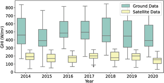 Figure 3 for On the Relationship Between Ground- and Satellite- Based Global Horizontal Irradiance