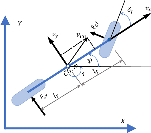 Figure 1 for Model predictive approach to integrated path planning and tracking for autonomous vehicles