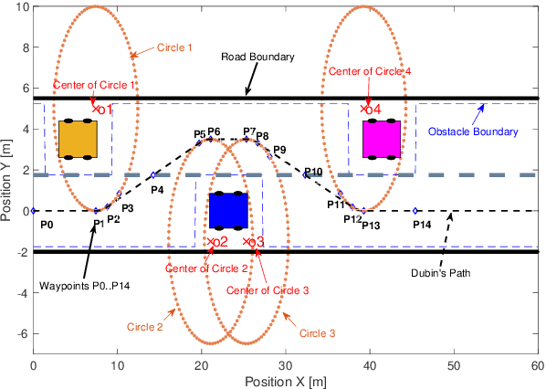 Figure 2 for Model predictive approach to integrated path planning and tracking for autonomous vehicles