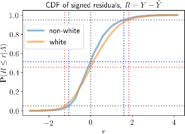 Figure 1 for With Malice Towards None: Assessing Uncertainty via Equalized Coverage