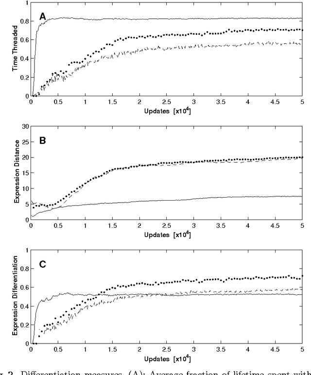 Figure 4 for Evolution of genetic organization in digital organisms