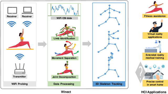 Figure 1 for 3D Human Pose Estimation for Free-form Activity Using WiFi Signals