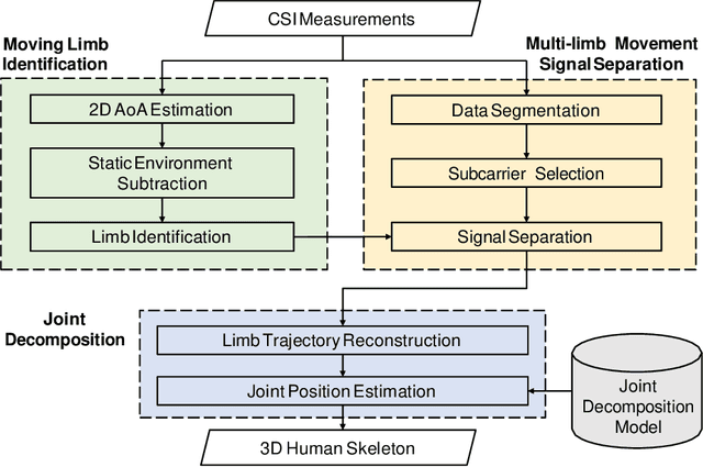 Figure 3 for 3D Human Pose Estimation for Free-form Activity Using WiFi Signals