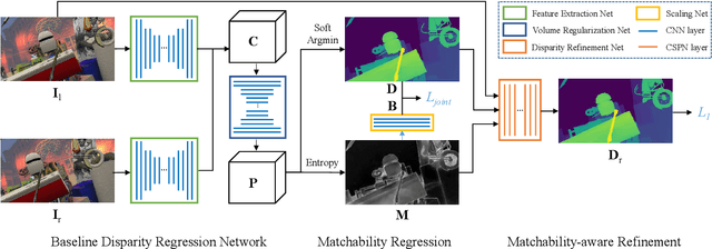 Figure 1 for Learning Stereo Matchability in Disparity Regression Networks