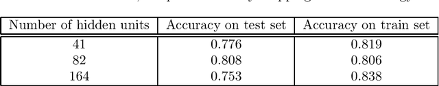 Figure 2 for Application of Deep Neural Networks to assess corporate Credit Rating