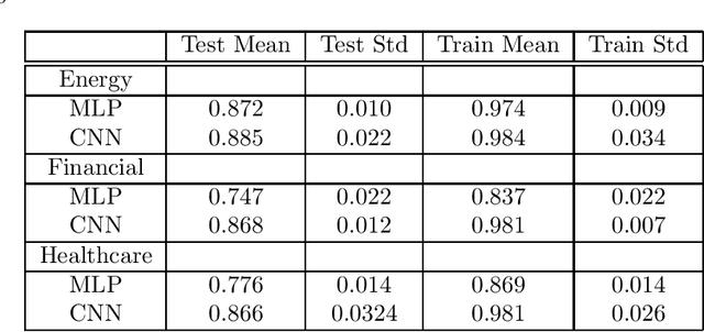 Figure 3 for Application of Deep Neural Networks to assess corporate Credit Rating