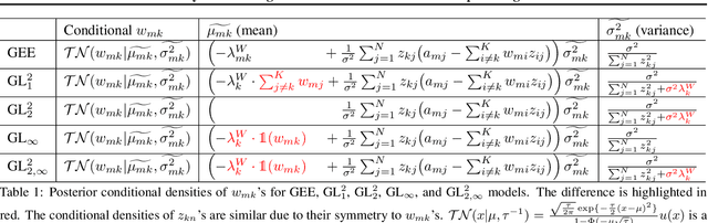 Figure 2 for Robust Bayesian Nonnegative Matrix Factorization with Implicit Regularizers