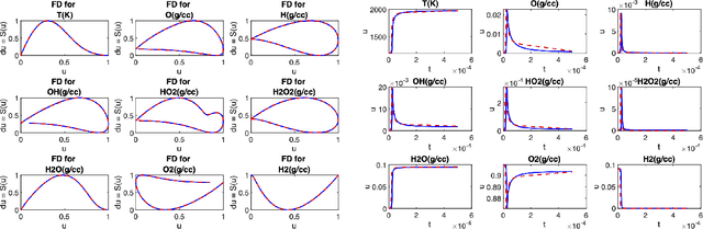 Figure 3 for Novel DNNs for Stiff ODEs with Applications to Chemically Reacting Flows