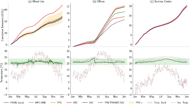 Figure 3 for Zero-Shot Building Control