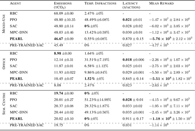 Figure 2 for Zero-Shot Building Control