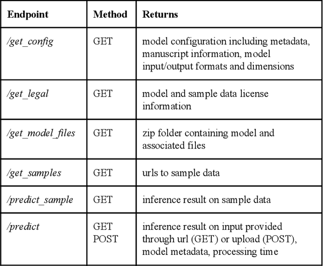 Figure 2 for ModelHub.AI: Dissemination Platform for Deep Learning Models