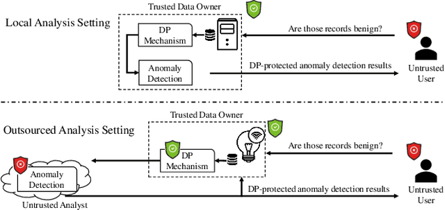 Figure 1 for DPOAD: Differentially Private Outsourcing of Anomaly Detection through Iterative Sensitivity Learning