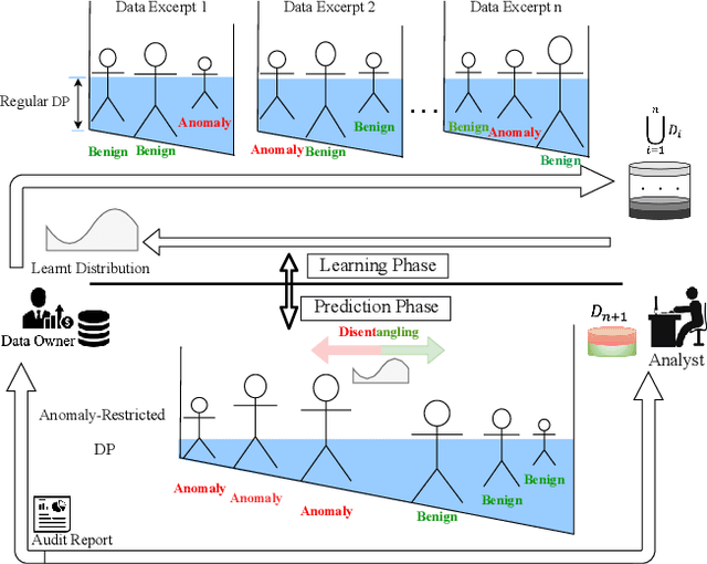 Figure 2 for DPOAD: Differentially Private Outsourcing of Anomaly Detection through Iterative Sensitivity Learning