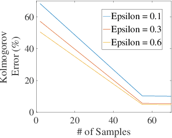 Figure 3 for DPOAD: Differentially Private Outsourcing of Anomaly Detection through Iterative Sensitivity Learning
