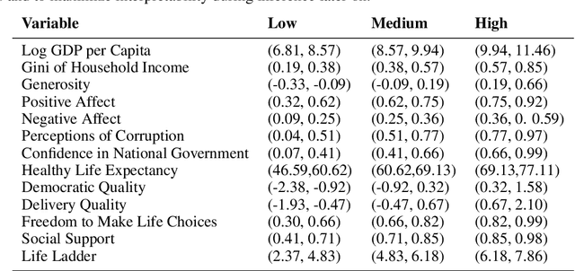 Figure 2 for Network Learning Approaches to study World Happiness