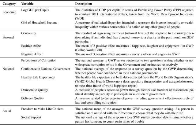 Figure 3 for Network Learning Approaches to study World Happiness