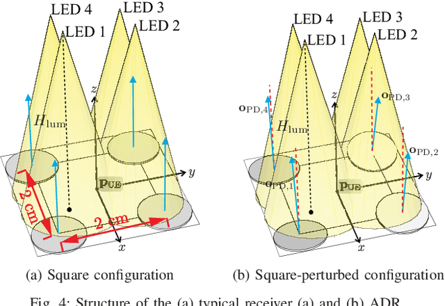 Figure 4 for Flexible LED Index Modulation for MIMO Optical Wireless Communications