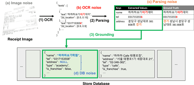 Figure 3 for Semi-Structured Query Grounding for Document-Oriented Databases with Deep Retrieval and Its Application to Receipt and POI Matching