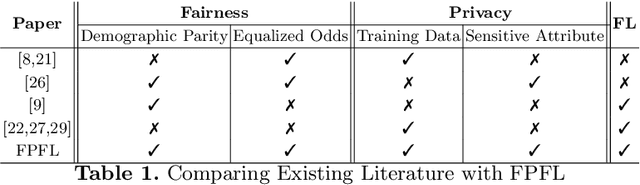 Figure 1 for Federated Learning Meets Fairness and Differential Privacy