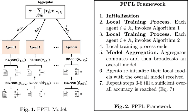 Figure 2 for Federated Learning Meets Fairness and Differential Privacy