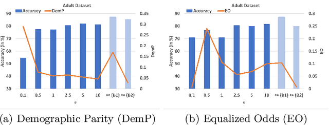 Figure 3 for Federated Learning Meets Fairness and Differential Privacy