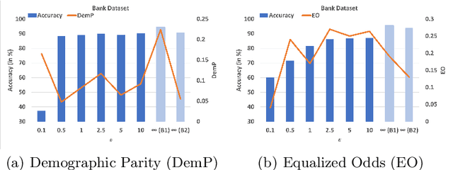 Figure 4 for Federated Learning Meets Fairness and Differential Privacy