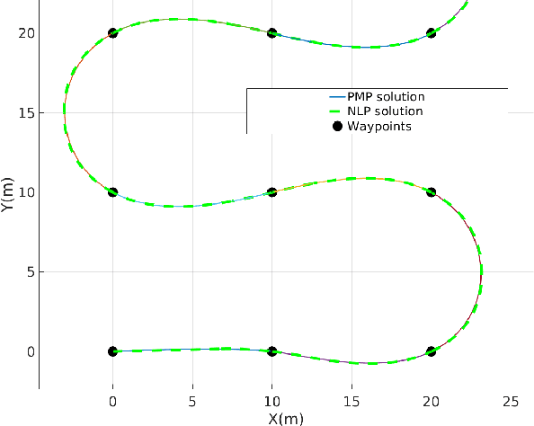 Figure 2 for Smooth time optimal trajectory generation for drones
