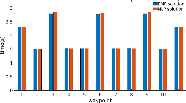 Figure 4 for Smooth time optimal trajectory generation for drones
