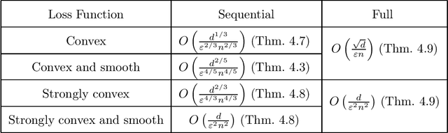 Figure 1 for Shuffle Private Stochastic Convex Optimization