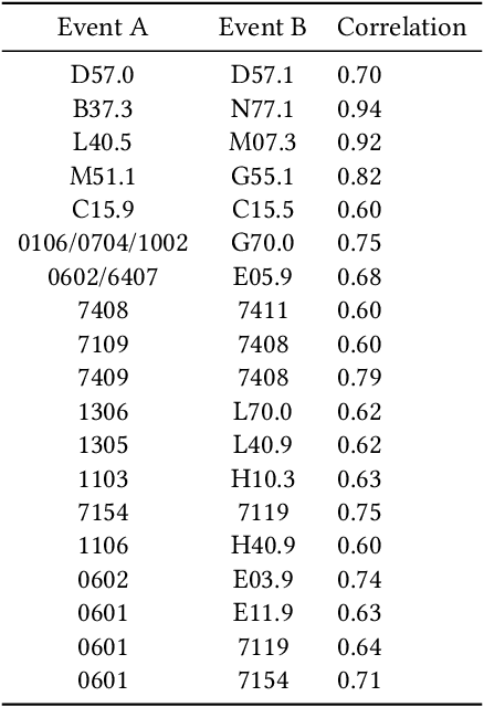 Figure 4 for Risk factor identification for incident heart failure using neural network distillation and variable selection