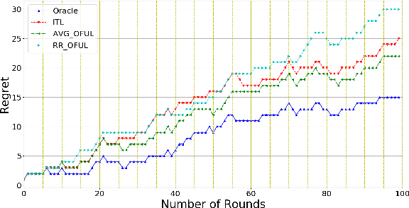 Figure 4 for Meta-learning with Stochastic Linear Bandits