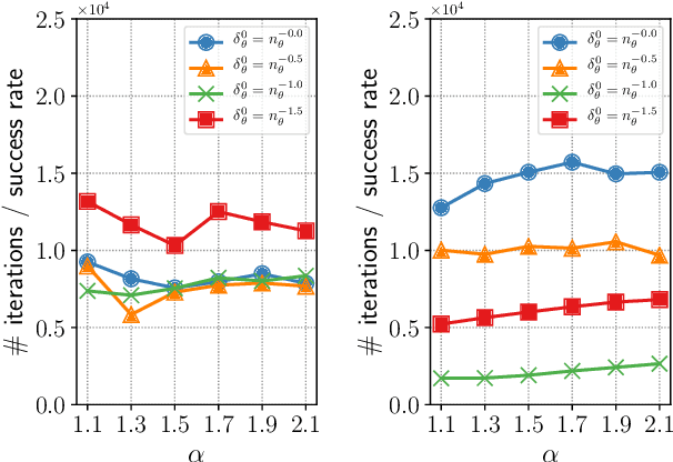 Figure 1 for Adaptive Stochastic Natural Gradient Method for One-Shot Neural Architecture Search
