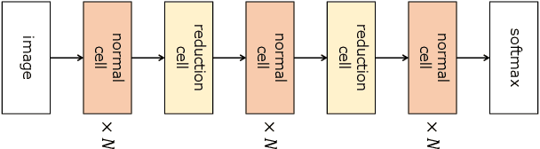 Figure 2 for Adaptive Stochastic Natural Gradient Method for One-Shot Neural Architecture Search