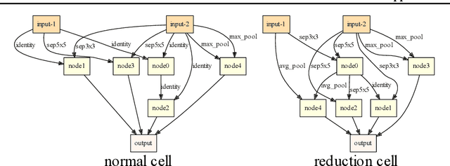 Figure 3 for Adaptive Stochastic Natural Gradient Method for One-Shot Neural Architecture Search
