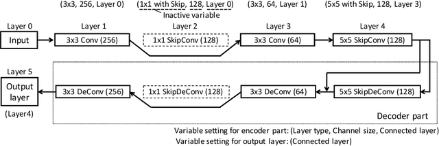 Figure 4 for Adaptive Stochastic Natural Gradient Method for One-Shot Neural Architecture Search