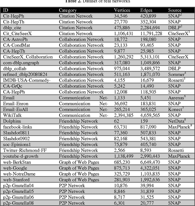 Figure 3 for Learning an Integrated Distance Metric for Comparing Structure of Complex Networks